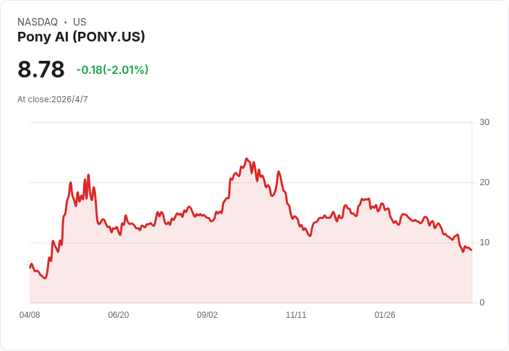 歐洲首個商用機器人計程車服務啟動！Pony.ai、Uber與Verne攜手在克羅埃西亞扎格雷布推出