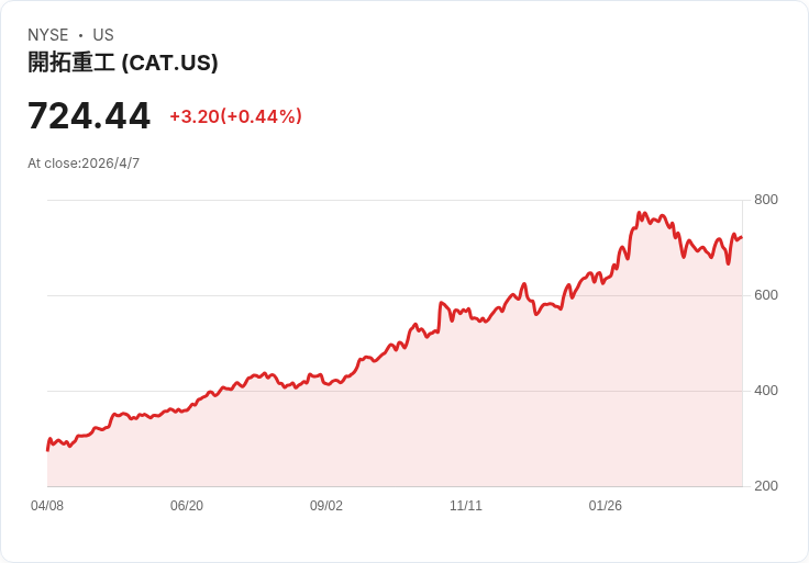 卡特彼勒宣佈每股季度股息1.51美元 現金回饋維持但殖利率偏低引投資人權衡