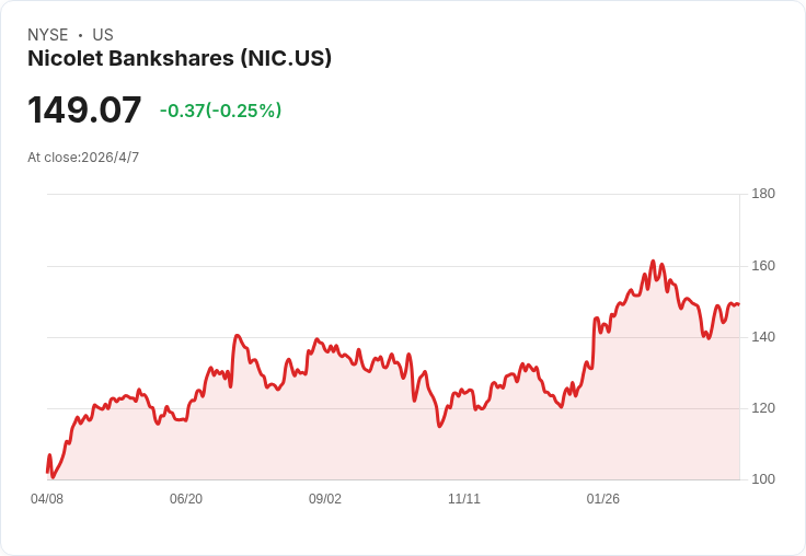 Nicolet逆勢飆升12%:淨利息收入爆發、NIM擴張但估值僅1.8×P/B,還能追嗎?