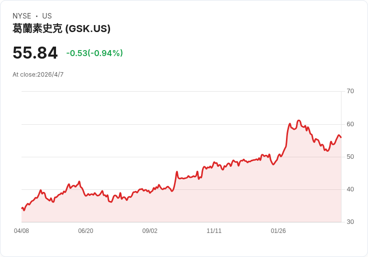 GSK 獲中國批准 Exdensur 用於鼻息肉治療，擴充套件呼吸道藥物組合！