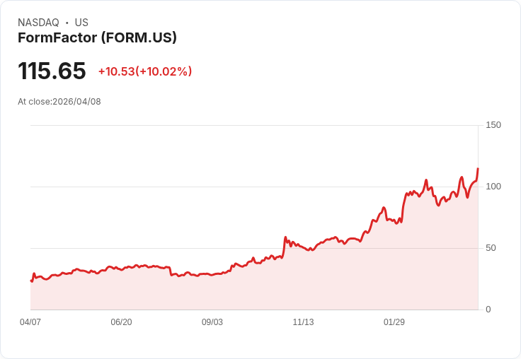 【23:41 即時新聞】FormFactor(FORM) 盤中大漲逾10％　技術指標轉強推升買盤