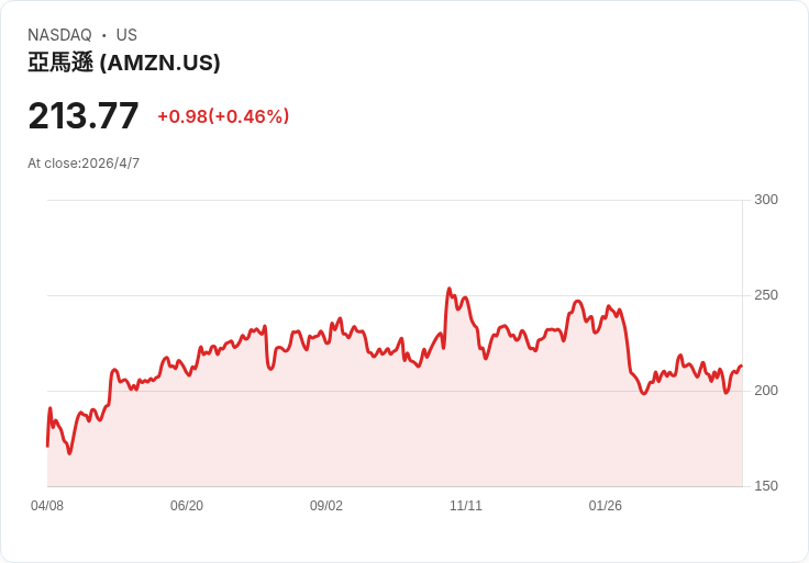 標題 :
美股暴漲！川普宣佈與伊朗兩周停火後，AI 與晶片股領軍反彈──臺積電躍升、超微等逆勢狂飆