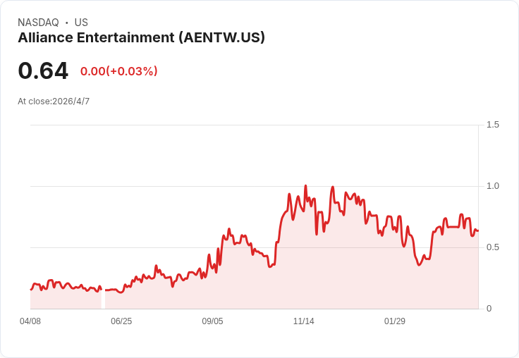 標題 :
投資人狂點名!KCA押寶AENT:內部持股超九成、估值僅約6倍EV/EBITDA,催化題材齊發