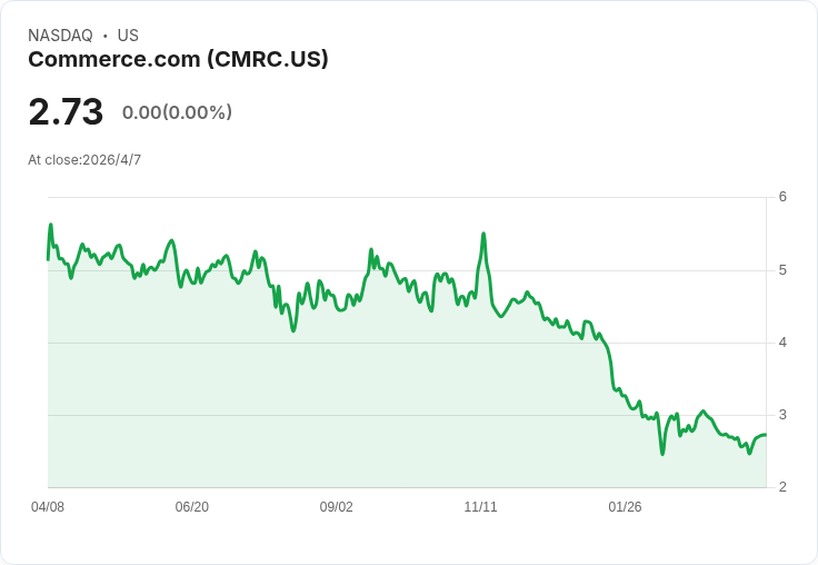 標題 :
Rezolve AI 挑戰收購 Commerce.com！發動敵意全股換股提議，引爆股價震盪與整併想像