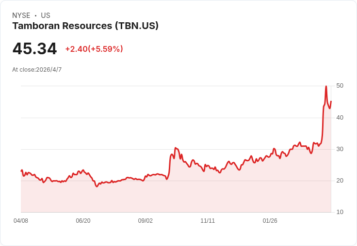 Tamboran Resources 公開發行股票,籌資1.035億美元,股價定於每股35美元!