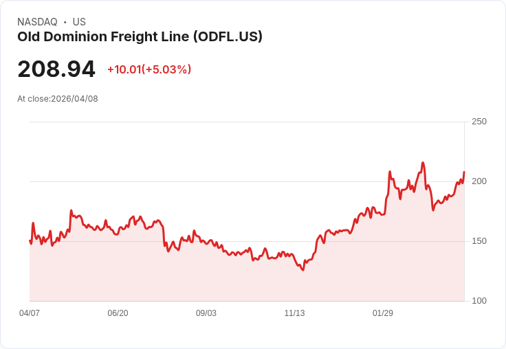 【21:36 即時新聞】Old Dominion Freight Line(ODFL) 盤中勁揚逾5％ ／ 技術指標翻多帶動買盤回流