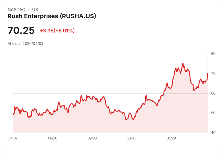 【21:51 即時新聞】Rush Enterprises / RUSHA 大漲5%:受惠美國二手車批發價格創近年新高