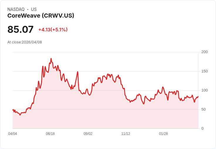 【03:55 即時新聞】CoreWeave(CRWV) 飆漲5％ 收復短期跌勢，KD續強帶動技術面轉多
