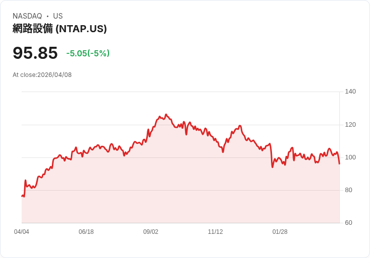 【01:20 即時新聞】NetApp (NTAP) 股價重挫逾5％／跌破短期均線 技術面轉弱引發賣壓