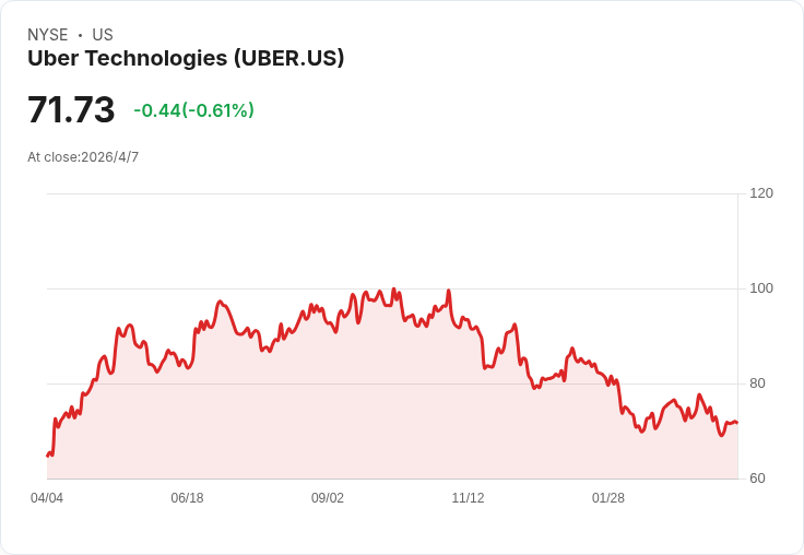 機器人計程車殺入歐洲：Pony.ai攜Uber搶攻自駕出行新戰場