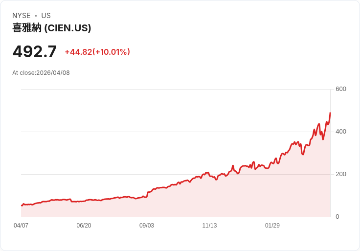 【23:51 即時新聞】Ciena(CIEN) 盤中勁揚逾10% 技術指標多頭動能持續升溫