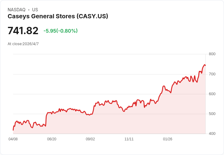 Casey’s (CASY) 轉身成「加油站+速食」奇兵!晉級S&P500股價飆漲但估值警訊