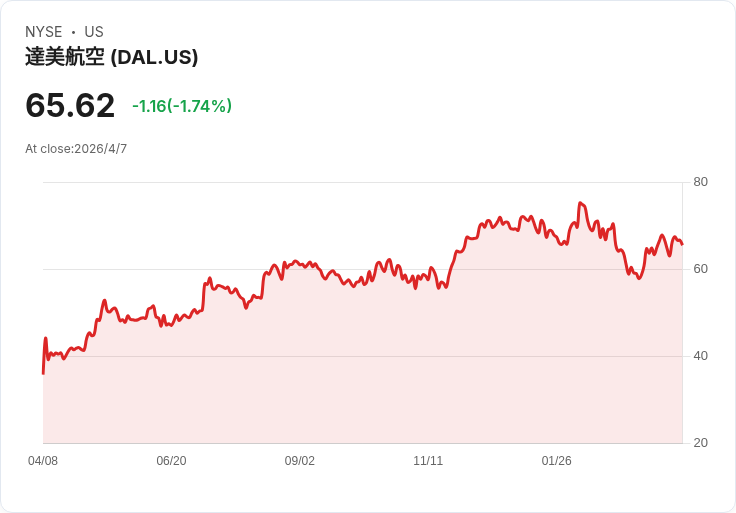 燃油飆升無懼衝擊!達美Q1獲利超預期、維持展望 自有煉油廠成護城河