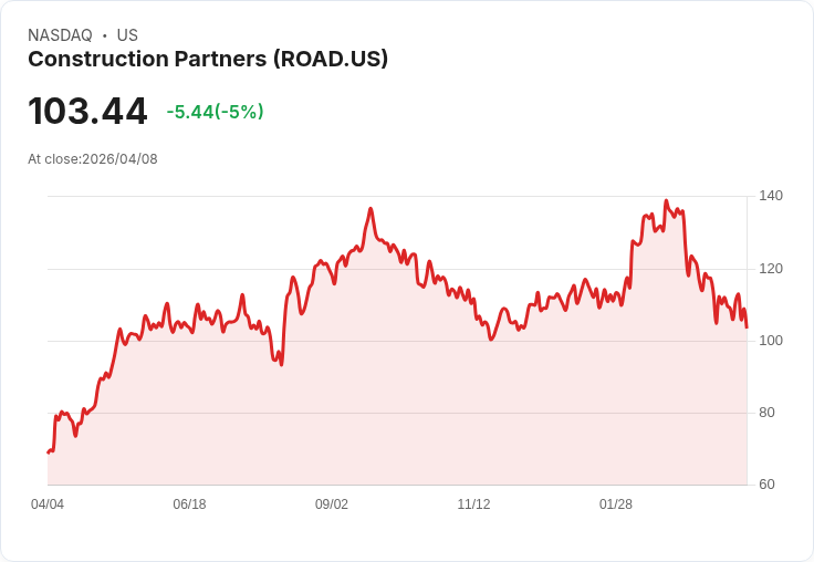 【03:02 即時新聞】Construction Partners(ROAD) 盤中挫逾5％：跌破季線後技術面偏空延續