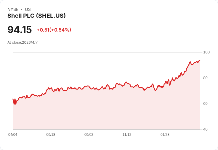 油價戰火點燃能源股與氫經濟：從Shell暴賺到Plug Power求翻身，化石燃料與綠能新博弈開打