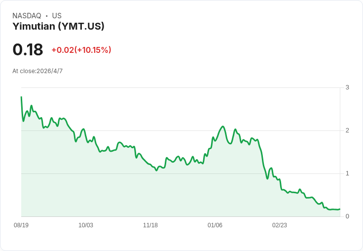 Yimutian遭納斯達克發出不合規通知,股價低於1美元危機逼近!