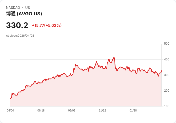 【00:35 即時新聞】Broadcom(AVGO) 盤中大漲逾5%/拿下Google、Anthropic長約 擴大全球AI晶片版圖