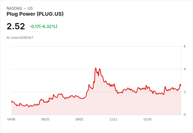 Plug Power新電解槽計畫將成為獲利的轉捩點?
