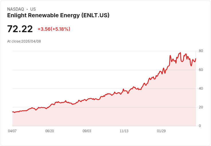 【21:37 即時新聞】Enlight Renewable Energy(ENLT) 勁揚逾5％　短線K值回升、脫離超賣區帶動買盤回補