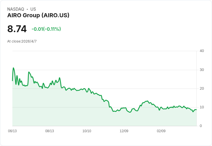 AIRO遭BTIG降評警告：備貨跌至約1.5億美元、RQ-35單一押注面臨激烈追趕