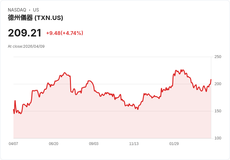 【03:55 即時新聞】Texas Instruments(TXN) 飆逾5%/技術指標轉強、價穩站上週線支撐