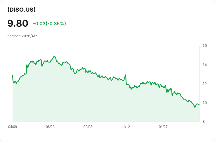 YieldMax DISO本週配息暴增44％！每股0.0604美元、年化配息率達32％，但近四成屬資本回收