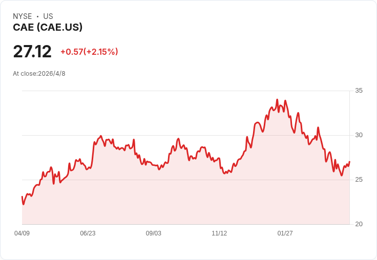 CAE新任執行長啟動重整,全球裁員約2%(約280席)並評估國際廠址,轉向國防與資產精簡拚獲利