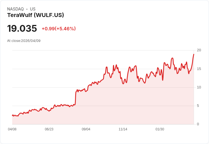 【21:36 即時新聞】TeraWulf(WULF) 盤中勁揚逾5％　KD、MACD 同步翻多點火多頭