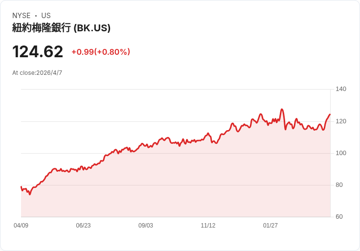 標題 :
摩根士丹利首發位元幣信託!美國銀行系資管首款加密ETP衝擊市場