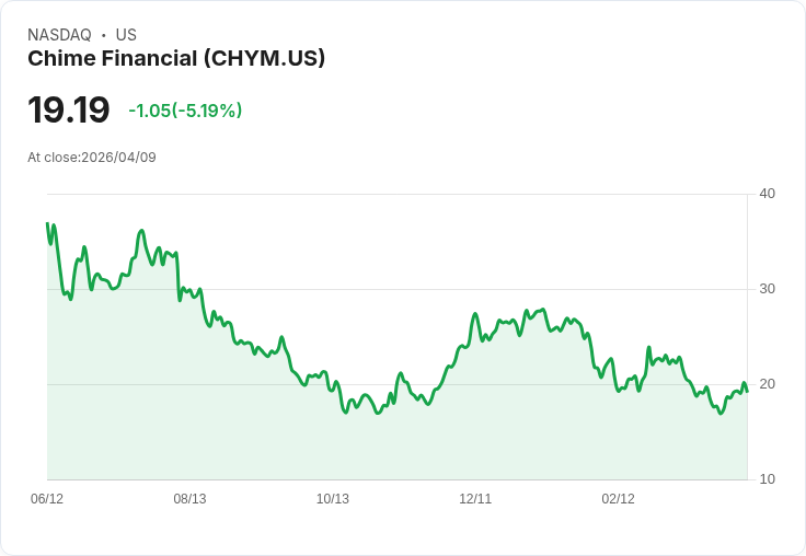 【22:10 即時新聞】Chime Financial(CHYM) 重挫逾5％：Trump Accounts 題材利多難阻獲利了結賣壓