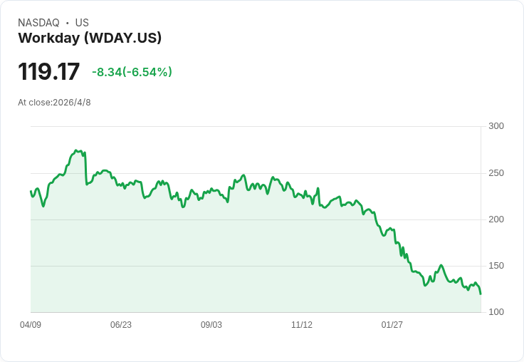 AI「長執行代理」衝擊SaaS！Anthropic宣佈Managed Agents，Workday（WDAY）股價當日收跌逾6％