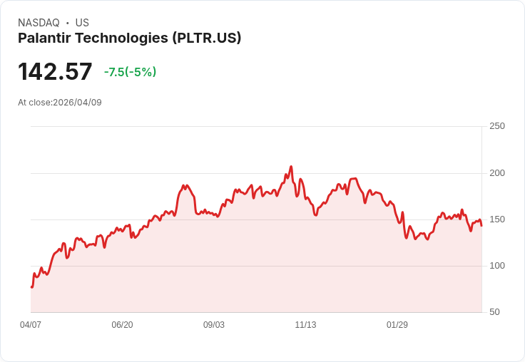 【02:18 即時新聞】Palantir Technologies(PLTR)跌逾5% 估值回落惹資金觀望、但長線AI題材仍獲看好