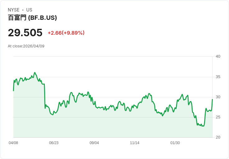 【23:49 即時新聞】Brown Forman(BF.B) 盤中大漲10％｜技術指標轉強、動能加速回升