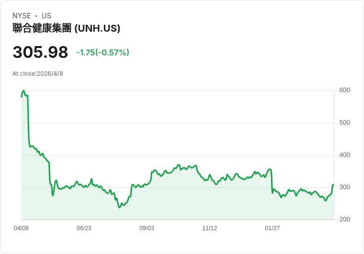 聯合健康目標價上調至411美元!醫保利率回暖與AI節流雙引擎,審計陰影仍是風險