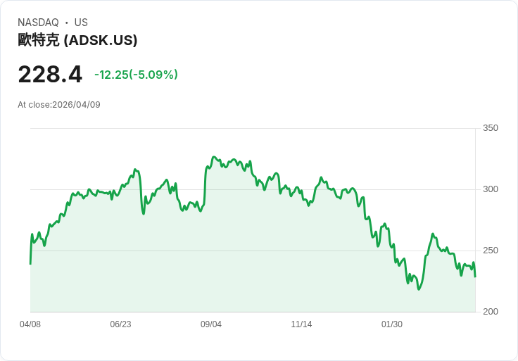 【21:50 即時新聞】Autodesk(ADSK) 重挫逾5％／技術指標轉弱、跌破短期均線壓力加大