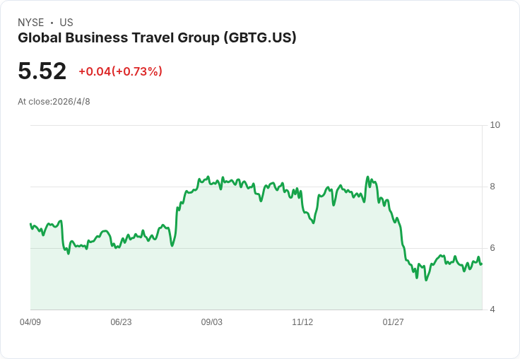 美國運通全球商旅(GBTG)受避險降溫推升股價小漲，但仍距高點下挫逾三成