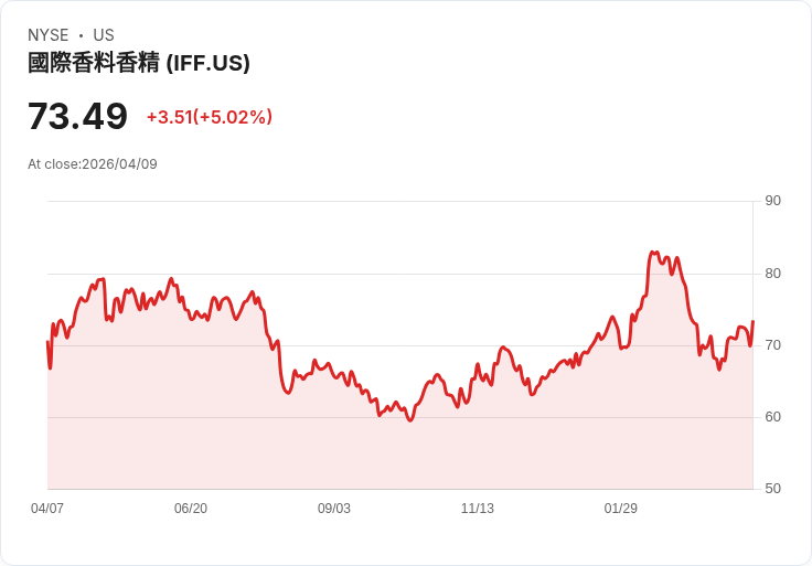 【00:45 即時新聞】International Flavors & Fragrances(IFF) 大漲5%/KD連日轉強、股價回升月線之上