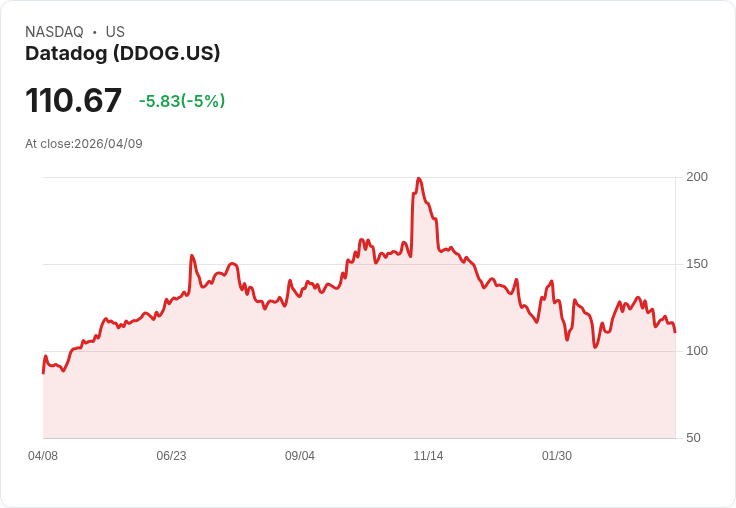 【23:07 即時新聞】Datadog(DDOG) 早盤走弱逾5％／前一日升評利多消化、股價震盪整理