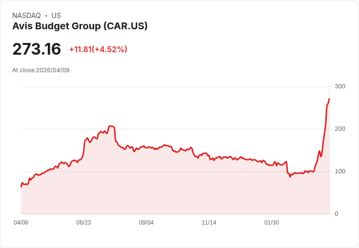【21:47 即時新聞】Avis Budget Group(CAR) 飆漲近6%/市場買盤延續Q4財報後強勢走勢