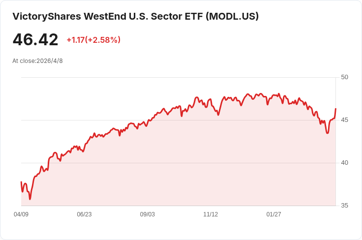 MODL月配每股0.0371美元，年化僅0.96％──靠月領現金還是要看策略？