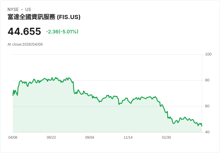 【23:04 即時新聞】Fidelity National Information Services(FIS) 重挫逾5%/KD持續低檔、MACD偏空壓力加劇