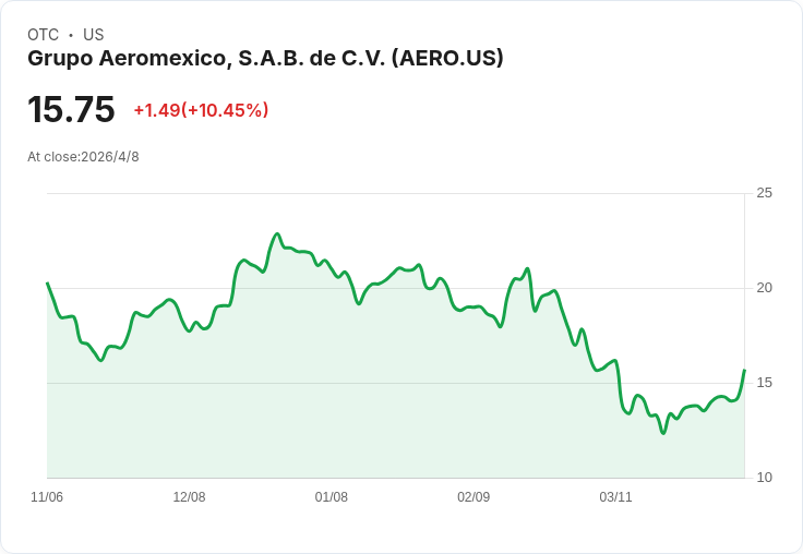 Aeroméxico三月旅客量衰退1.4％　國際需求回溫、載客率反升至83.3％