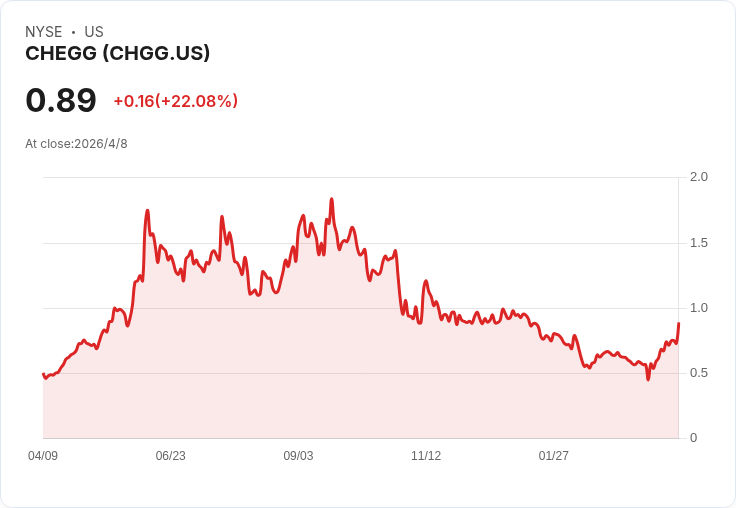 Chegg遭激進投資人重磅入場！披露5.44％持股後股價午後飆逾24％，市場質疑是真催化還是短線炒作？