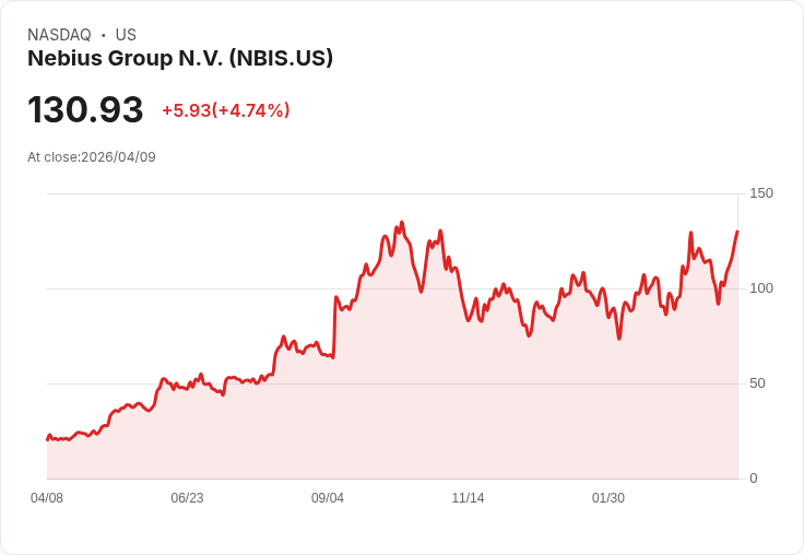 【23:33 即時新聞】Nebius Group N.V. (NBIS) 盤中大漲5％ 技術指標轉強、KD黃金交叉助攻