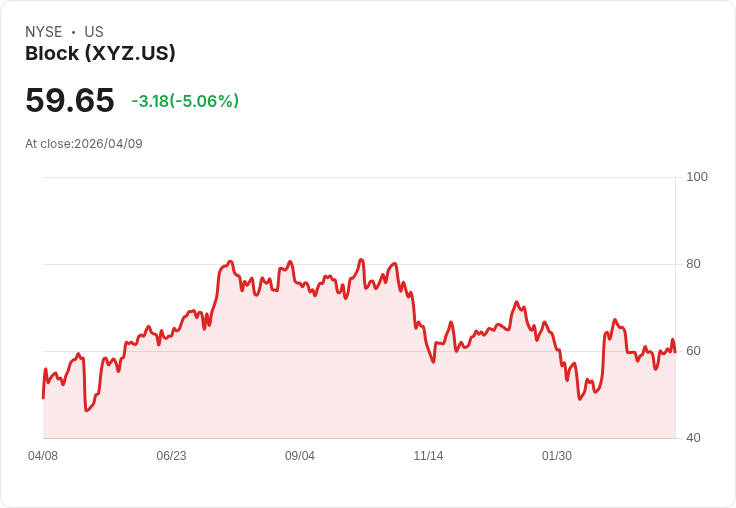 【23:04 即時新聞】Block(XYZ) 盤中重挫逾5% 技術指標多轉空壓力加劇