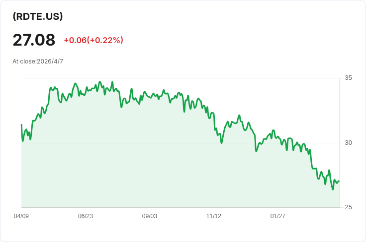 標題 :
RDTE週配息暴跌34.99％！0DTE 覆蓋型買權高息背後的風險警訊