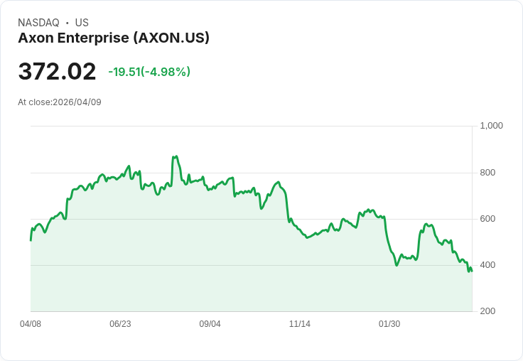 【21:41 即時新聞】Axon Enterprise(AXON) 近期待震盪加劇 AI 新品題材仍獲法人背書