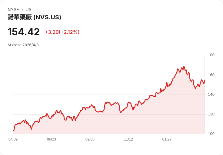 諾華全球下沉醫療大擴張:2030年前將心血管與癌症篩檢推進逾30國、挺進五座美國城市