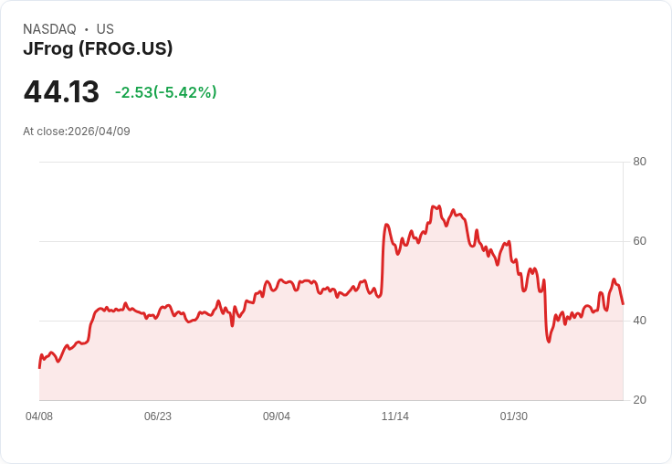 【21:36 即時新聞】JFrog(FROG) 盤中重挫逾5% 技術指標自高檔轉弱回測短期均線