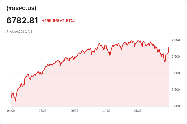 美聯儲擬放寬FedNow規則 允銀行透過中介即時轉帳並可接軌跨境清算